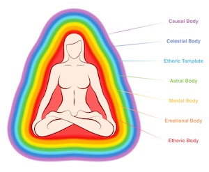 Diagram of subtle bodies of the auric field 